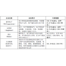 2017连接器行业下游产业市场供求状况、变化趋势及行业竞争