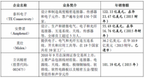 2017连接器行业下游产业市场供求状况、变化趋势及行业竞争